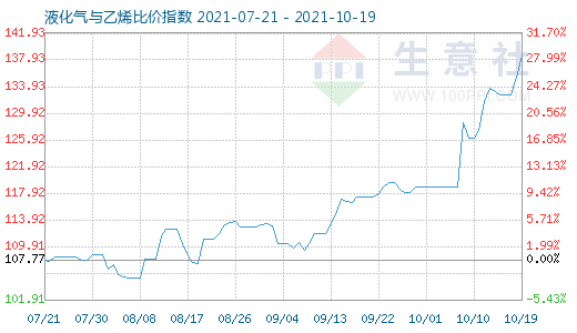 10月19日液化氣與乙烯比價(jià)指數(shù)圖