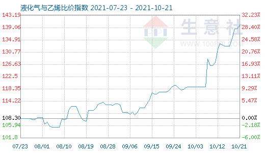 10月21日液化氣與乙烯比價指數圖