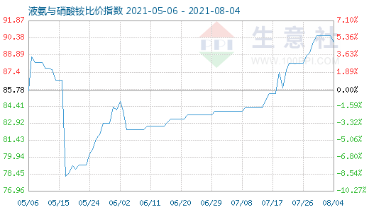 8月4日液氨與硝酸銨比價指數(shù)圖