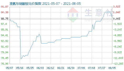 8月5日液氨與硝酸銨比價指數圖