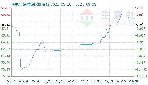 8月8日液氨與硝酸銨比價指數圖