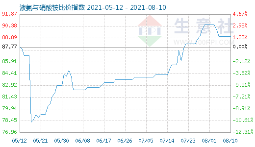 8月10日液氨與硝酸銨比價指數圖