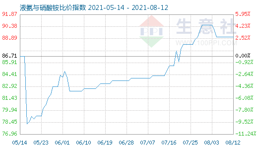 8月12日液氨與硝酸銨比價(jià)指數(shù)圖