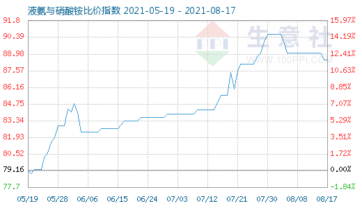 8月17日液氨與硝酸銨比價指數圖