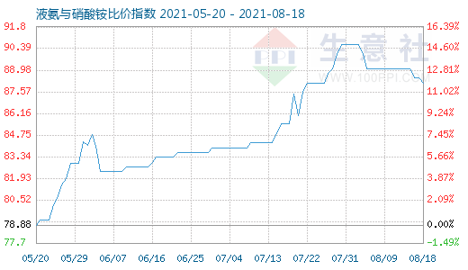 8月18日液氨與硝酸銨比價指數(shù)圖