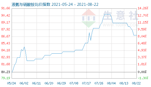 8月22日液氨與硝酸銨比價指數(shù)圖