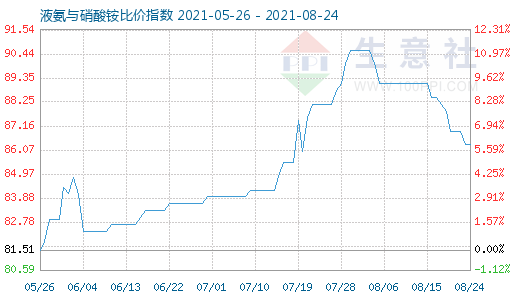 8月24日液氨與硝酸銨比價(jià)指數(shù)圖