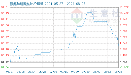 8月25日液氨與硝酸銨比價指數圖