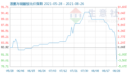 8月26日液氨與硝酸銨比價指數圖