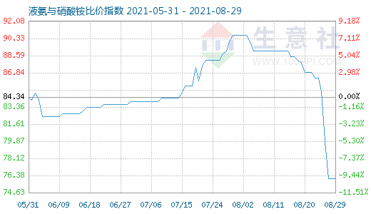 8月29日液氨與硝酸銨比價指數圖
