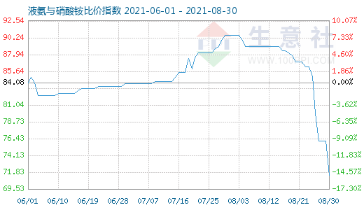 8月30日液氨與硝酸銨比價指數圖