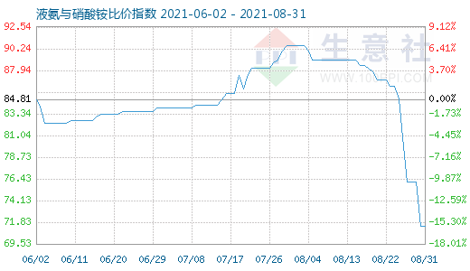 8月31日液氨與硝酸銨比價指數(shù)圖