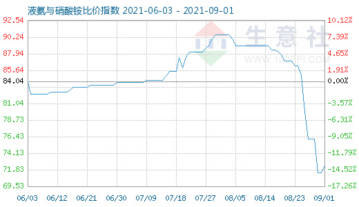 9月1日液氨與硝酸銨比價(jià)指數(shù)圖