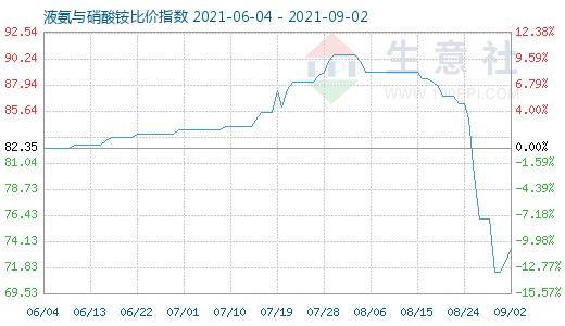 9月2日液氨與硝酸銨比價指數(shù)圖