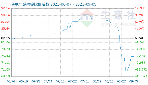 9月5日液氨與硝酸銨比價(jià)指數(shù)圖
