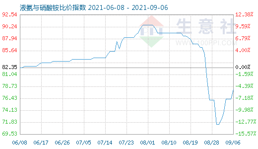 9月6日液氨與硝酸銨比價指數圖