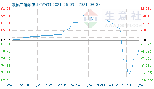 9月7日液氨與硝酸銨比價指數圖