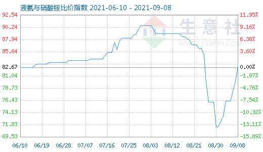 9月8日液氨與硝酸銨比價指數圖
