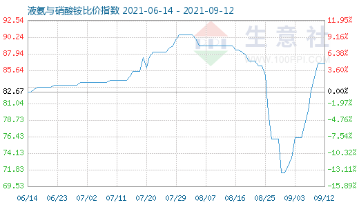 9月12日液氨與硝酸銨比價指數圖