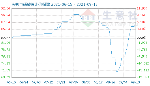 9月13日液氨與硝酸銨比價指數圖