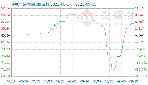 9月15日液氨與硝酸銨比價指數(shù)圖