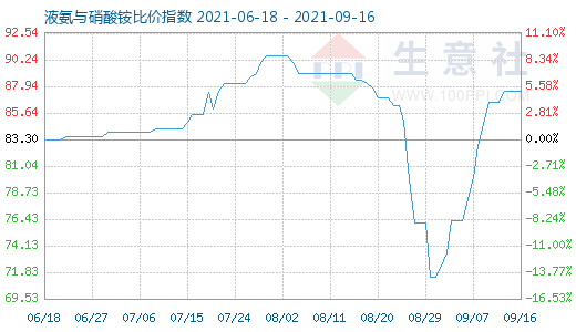 9月16日液氨與硝酸銨比價指數(shù)圖