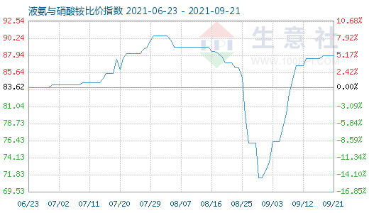 9月21日液氨與硝酸銨比價指數圖