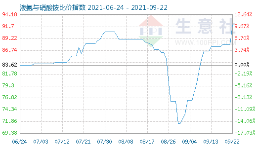 9月22日液氨與硝酸銨比價指數圖