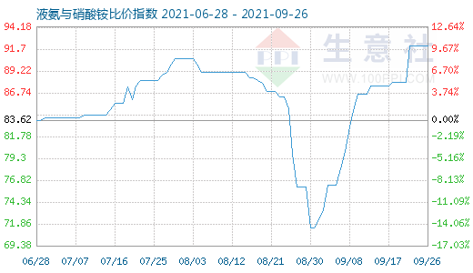 9月26日液氨與硝酸銨比價指數圖
