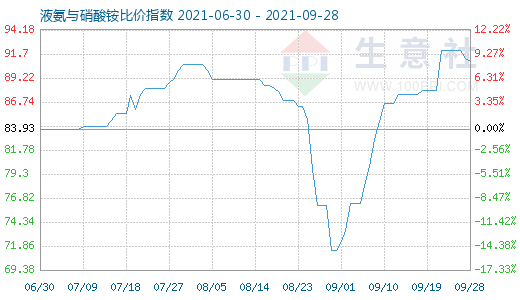 9月28日液氨與硝酸銨比價指數圖