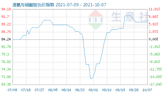 10月7日液氨與硝酸銨比價指數圖