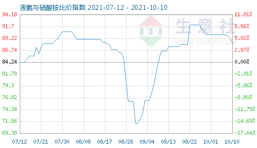 10月10日液氨與硝酸銨比價指數圖