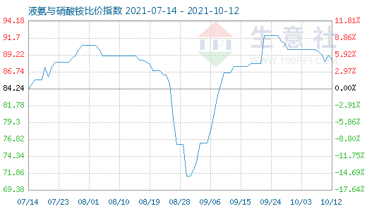 10月12日液氨與硝酸銨比價指數(shù)圖