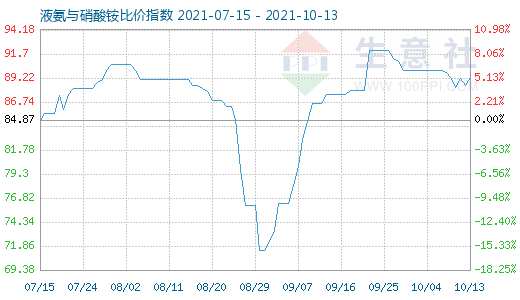 10月13日液氨與硝酸銨比價指數圖