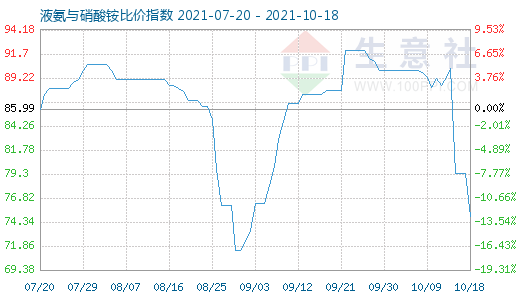 10月18日液氨與硝酸銨比價指數圖