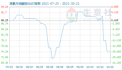 10月21日液氨與硝酸銨比價指數(shù)圖