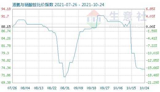 10月24日液氨與硝酸銨比價指數圖