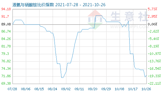 10月26日液氨與硝酸銨比價(jià)指數(shù)圖