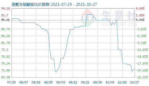 10月27日液氨與硝酸銨比價指數(shù)圖