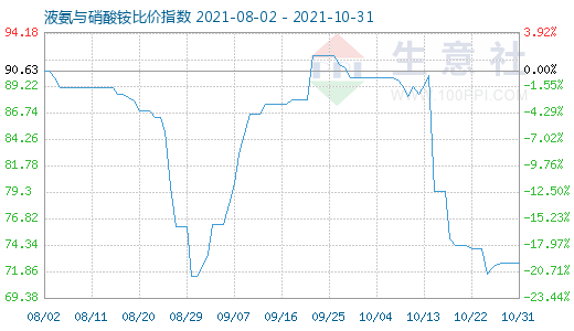 10月31日液氨與硝酸銨比價指數圖