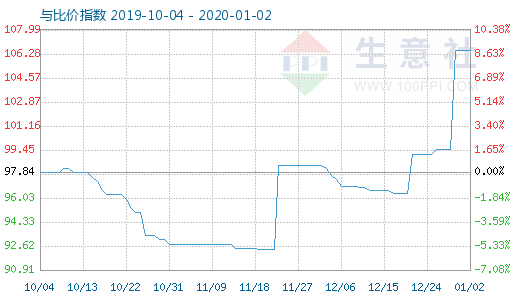 1月2日木漿與粘膠短纖比價指數圖