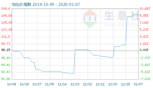1月7日木漿與粘膠短纖比價指數圖