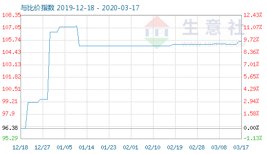 3月17日木漿與粘膠短纖比價指數圖
