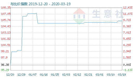 3月19日木漿與粘膠短纖比價指數圖