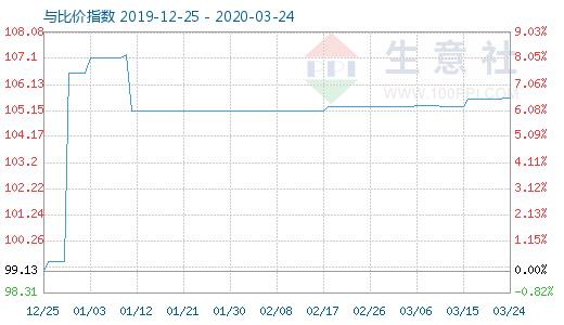 3月24日木漿與粘膠短纖比價指數圖