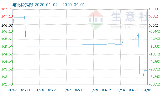 4月1日木漿與粘膠短纖比價指數圖
