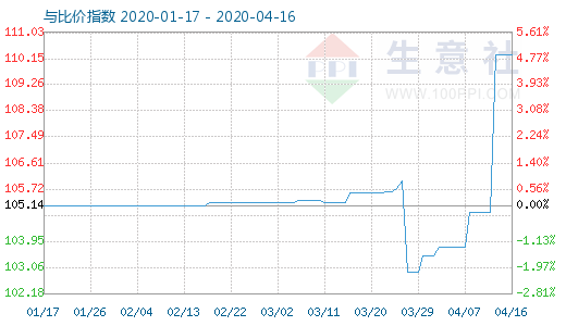 4月16日木漿與粘膠短纖比價指數圖