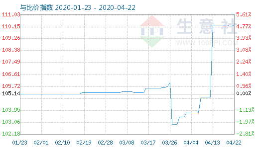 4月22日木漿與粘膠短纖比價指數(shù)圖