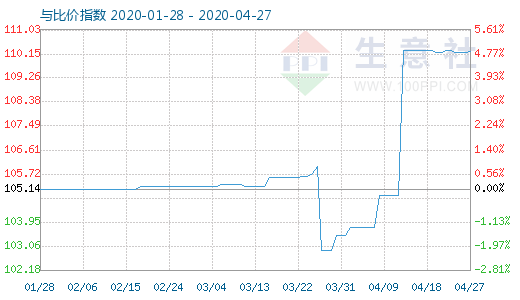 4月27日木漿與粘膠短纖比價(jià)指數(shù)圖