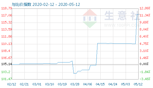 5月12日木漿與粘膠短纖比價指數圖